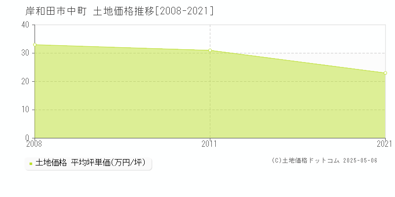 岸和田市中町の土地価格推移グラフ 