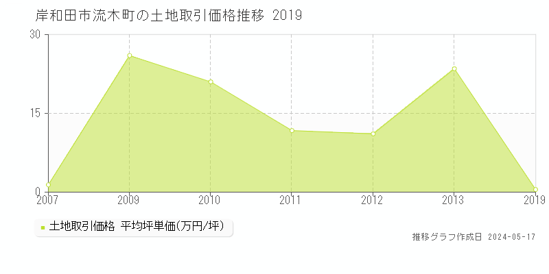 岸和田市流木町の土地価格推移グラフ 