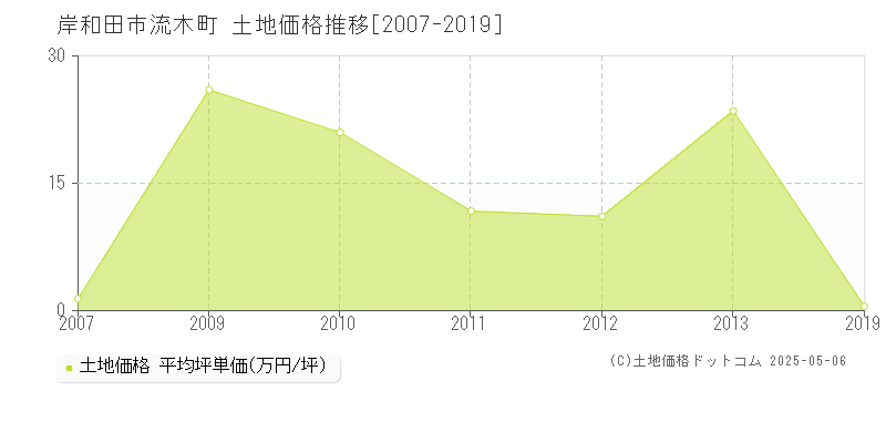 流木町(岸和田市)の土地価格推移グラフ(坪単価)[2007-2019年]
