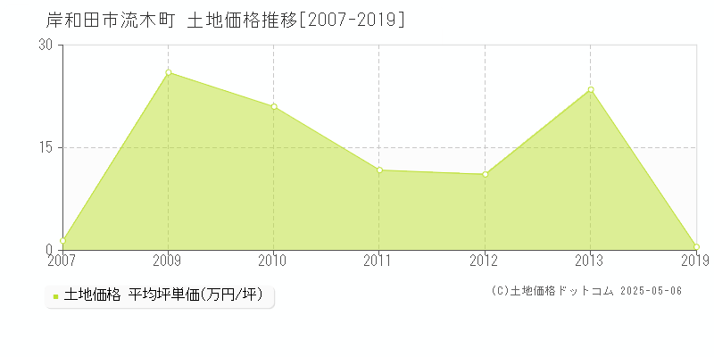 岸和田市流木町の土地価格推移グラフ 