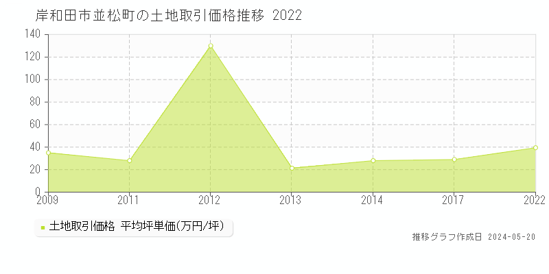 岸和田市並松町の土地価格推移グラフ 
