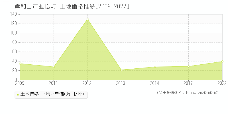 並松町(岸和田市)の土地価格推移グラフ(坪単価)[2009-2022年]