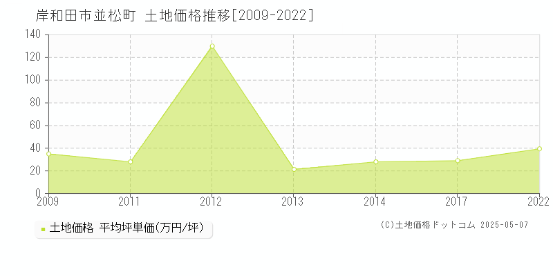 岸和田市並松町の土地価格推移グラフ 