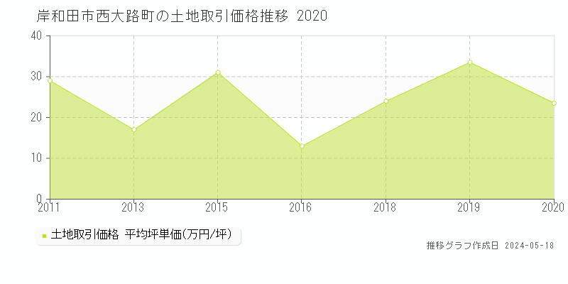 岸和田市西大路町の土地価格推移グラフ 