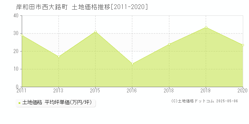 西大路町(岸和田市)の土地価格推移グラフ(坪単価)[2011-2020年]