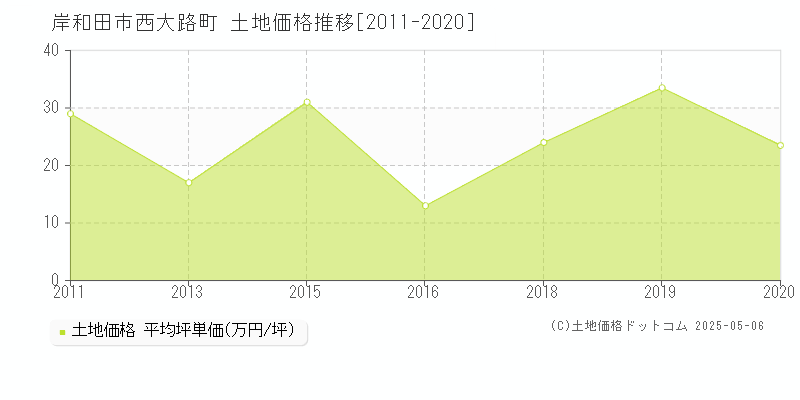 岸和田市西大路町の土地価格推移グラフ 