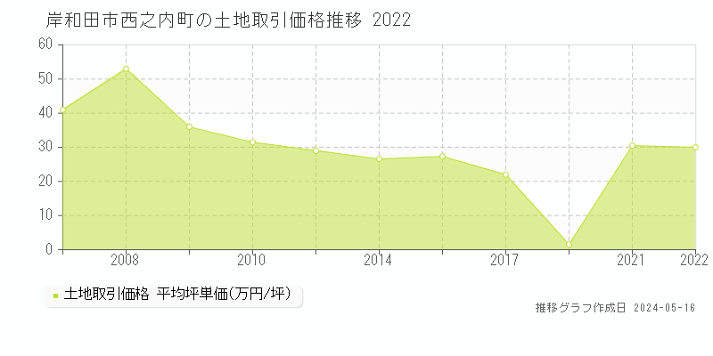 岸和田市西之内町の土地価格推移グラフ 