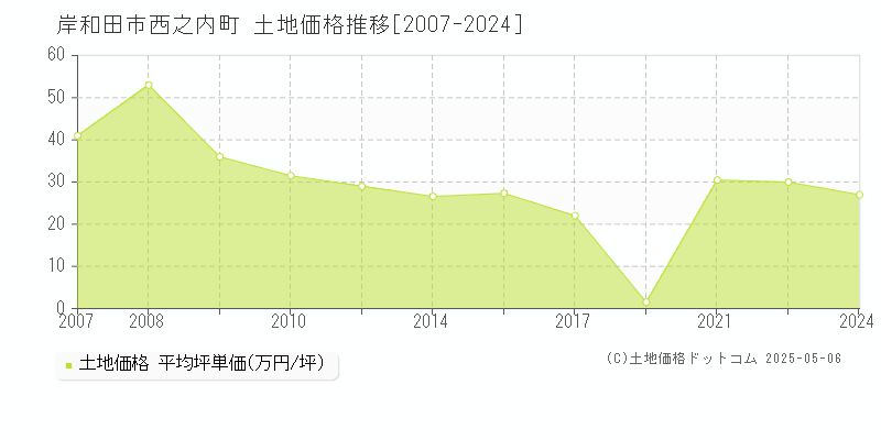 西之内町(岸和田市)の土地価格推移グラフ(坪単価)[2007-2024年]
