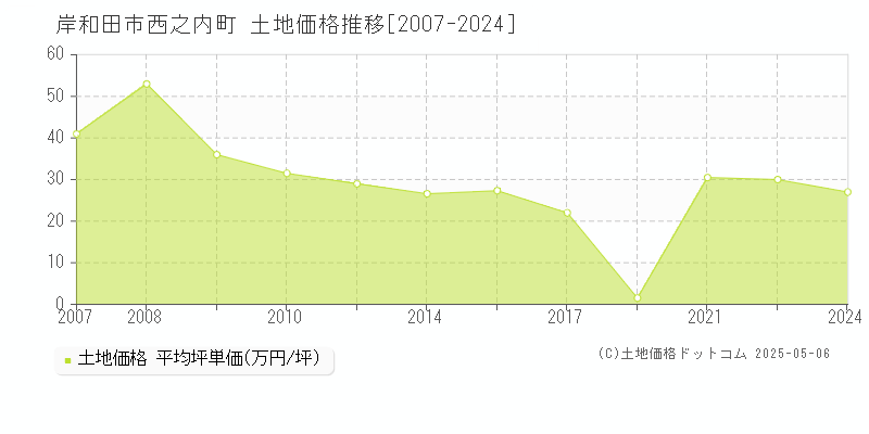 岸和田市西之内町の土地価格推移グラフ 