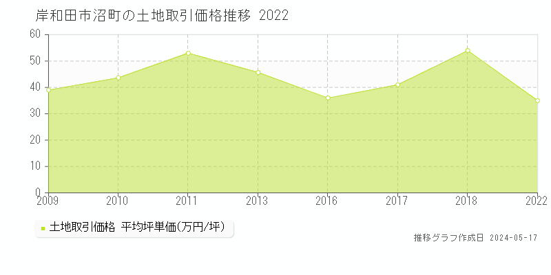 岸和田市沼町の土地価格推移グラフ 