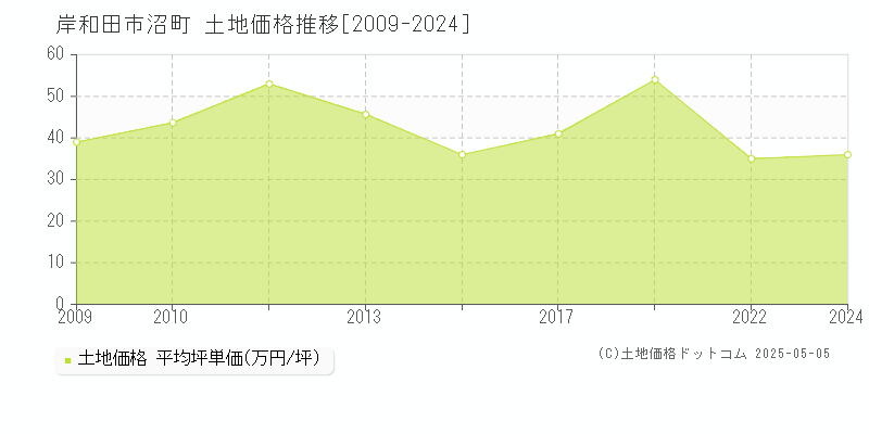 沼町(岸和田市)の土地価格推移グラフ(坪単価)[2009-2024年]
