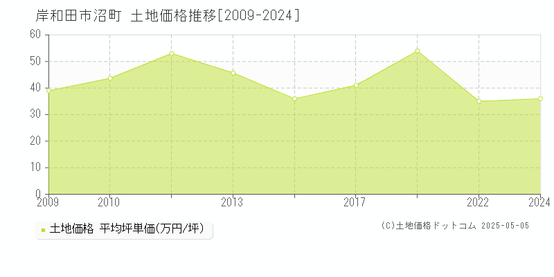 岸和田市沼町の土地価格推移グラフ 