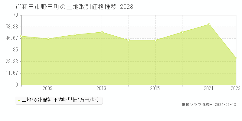 岸和田市野田町の土地取引事例推移グラフ 