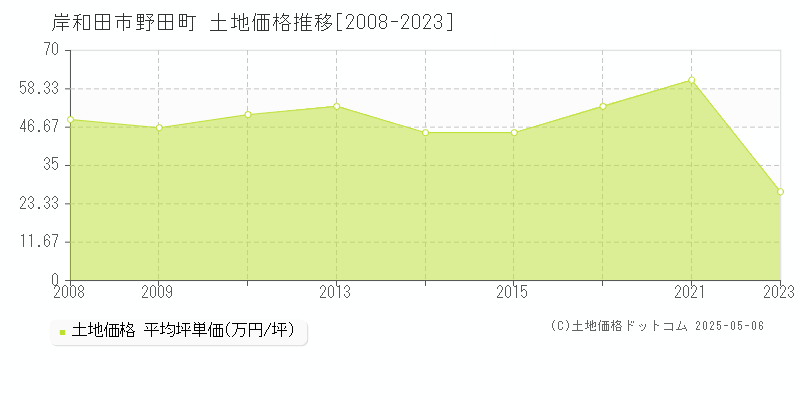 野田町(岸和田市)の土地価格推移グラフ(坪単価)[2008-2023年]