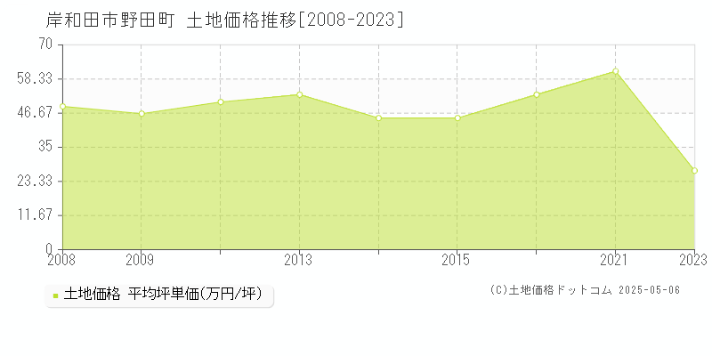 岸和田市野田町の土地価格推移グラフ 