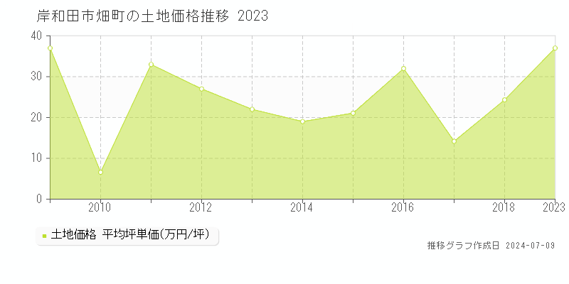 岸和田市畑町の土地価格推移グラフ 