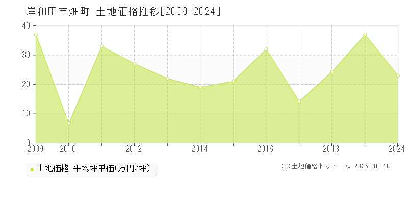 畑町(岸和田市)の土地価格推移グラフ(坪単価)[2009-2024年]