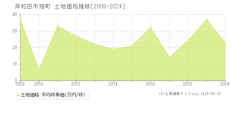 岸和田市畑町の土地価格推移グラフ 