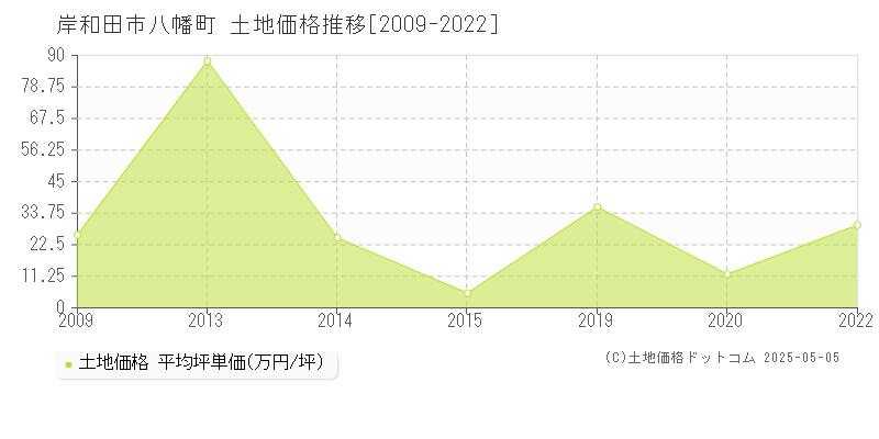 岸和田市八幡町の土地価格推移グラフ 