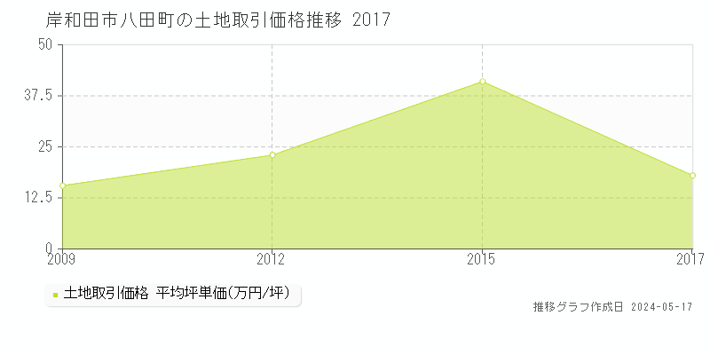 岸和田市八田町の土地取引事例推移グラフ 
