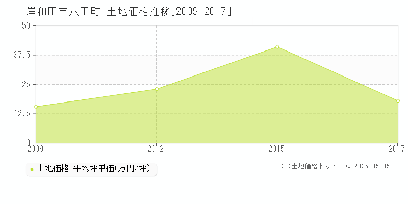 八田町(岸和田市)の土地価格推移グラフ(坪単価)[2009-2017年]