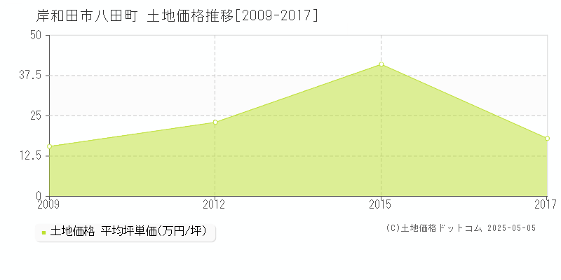 岸和田市八田町の土地価格推移グラフ 