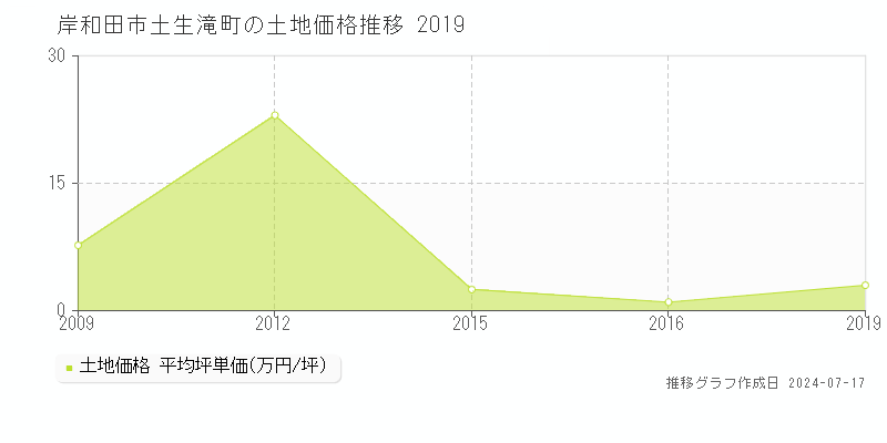 岸和田市土生滝町の土地価格推移グラフ 