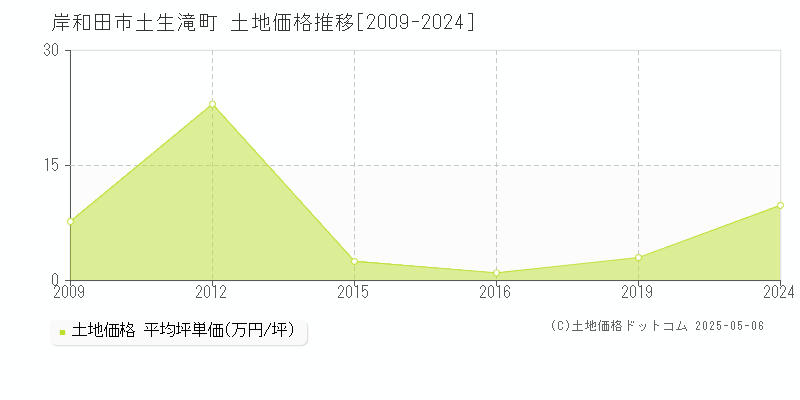 土生滝町(岸和田市)の土地価格推移グラフ(坪単価)[2009-2024年]
