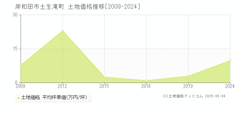 岸和田市土生滝町の土地価格推移グラフ 