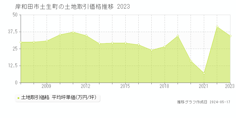 岸和田市土生町の土地取引事例推移グラフ 