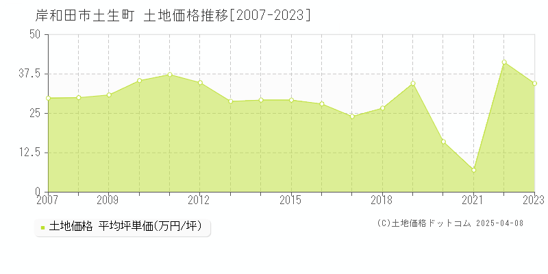 岸和田市土生町の土地価格推移グラフ 