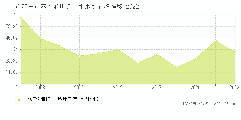 岸和田市春木旭町の土地取引事例推移グラフ 