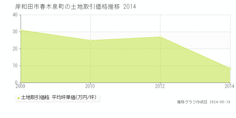 岸和田市春木泉町の土地価格推移グラフ 