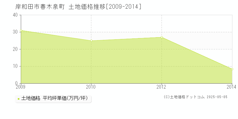春木泉町(岸和田市)の土地価格推移グラフ(坪単価)[2009-2014年]