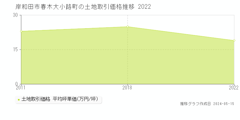 岸和田市春木大小路町の土地価格推移グラフ 