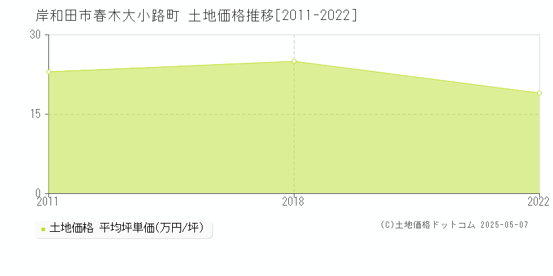 春木大小路町(岸和田市)の土地価格推移グラフ(坪単価)[2011-2022年]