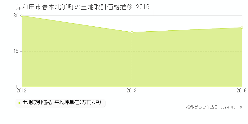 岸和田市春木北浜町の土地取引事例推移グラフ 