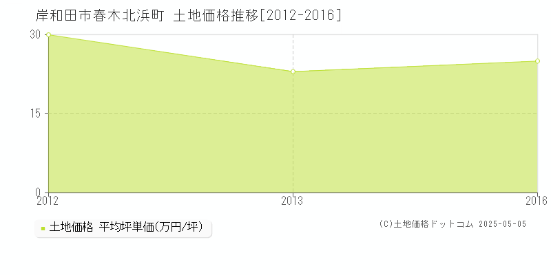 春木北浜町(岸和田市)の土地価格推移グラフ(坪単価)[2012-2016年]