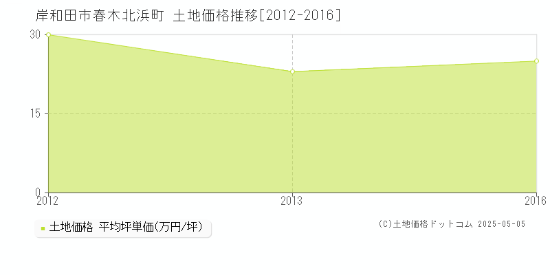 岸和田市春木北浜町の土地価格推移グラフ 