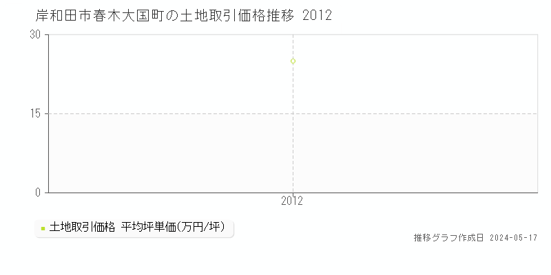 岸和田市春木大国町の土地価格推移グラフ 