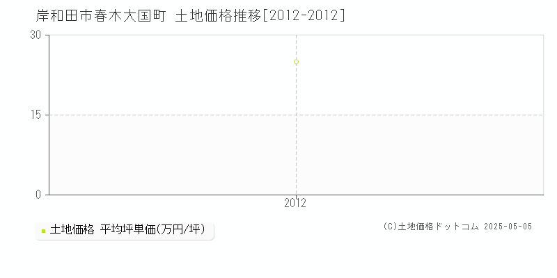 春木大国町(岸和田市)の土地価格推移グラフ(坪単価)[2012-2012年]