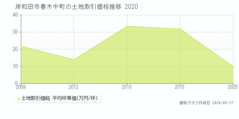 岸和田市春木中町の土地価格推移グラフ 