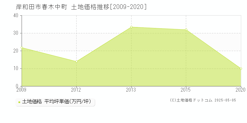 春木中町(岸和田市)の土地価格推移グラフ(坪単価)[2009-2020年]