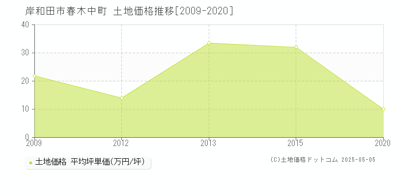 岸和田市春木中町の土地価格推移グラフ 