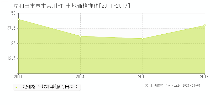 春木宮川町(岸和田市)の土地価格推移グラフ(坪単価)[2011-2017年]