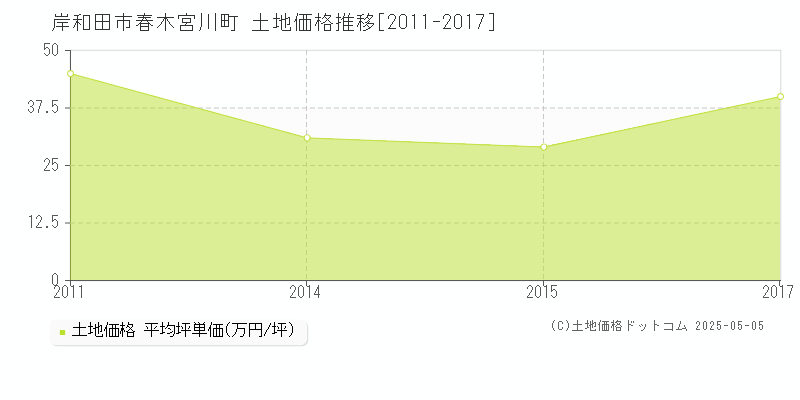 岸和田市春木宮川町の土地価格推移グラフ 