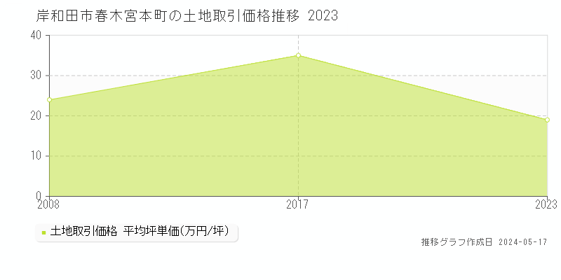 岸和田市春木宮本町の土地価格推移グラフ 