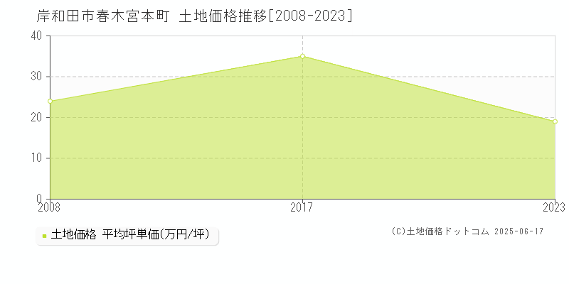 岸和田市春木宮本町の土地取引事例推移グラフ 