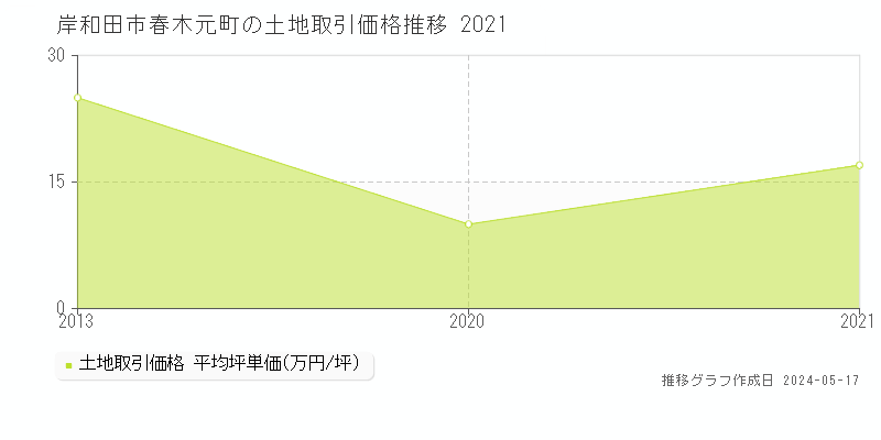 岸和田市春木元町の土地価格推移グラフ 