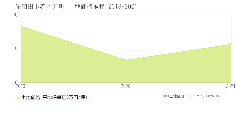 春木元町(岸和田市)の土地価格推移グラフ(坪単価)[2013-2021年]